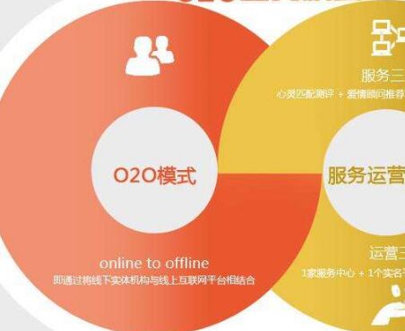 O2O模式統合線上線下