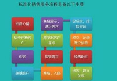   對店面精益化管理的了解是“全統計數據、全樣版”